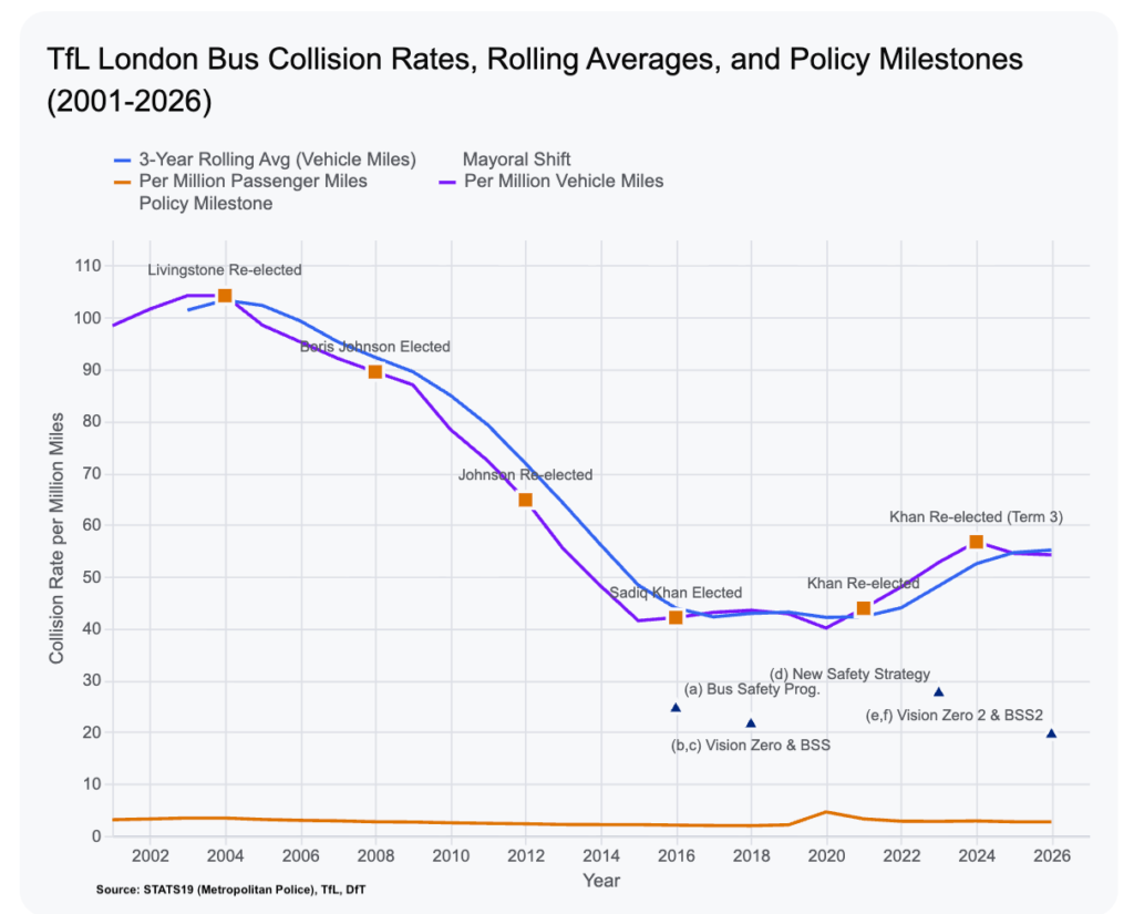 Graph showing London bus collision rates from 2001 to 2026, with mayoral elections and bus safety initiatives marked
London buses